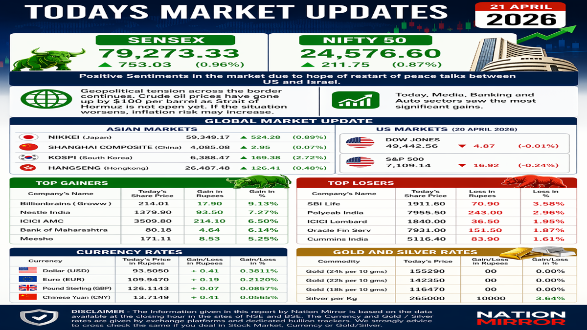 Todays Market Updates – 21/04/2026