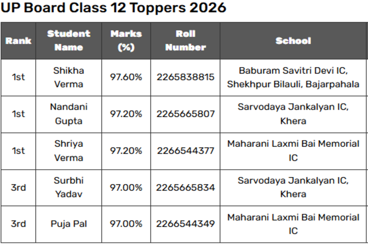 UP Board Class 12 toppers' list